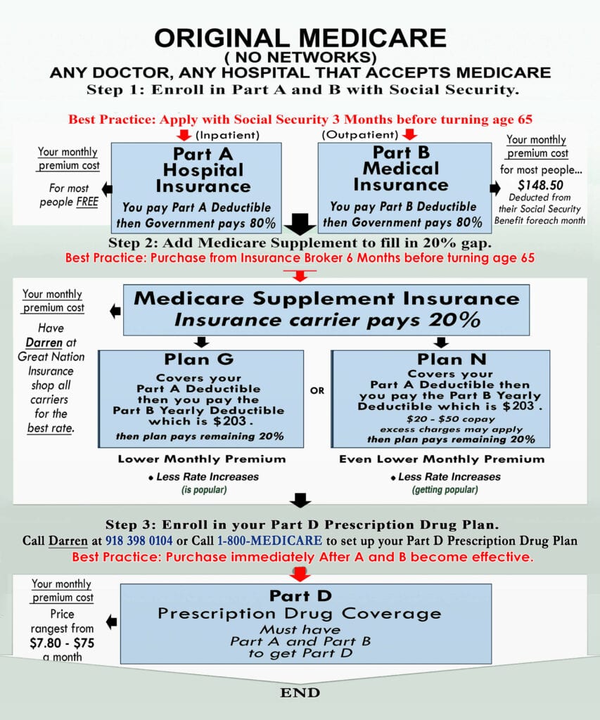 Medicare Supplements - Oklahoma | Great Nation Insurance